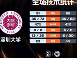 CUBAL女篮-深圳大学大胜华东师大夺季军 袁怡静23分3板4助5断