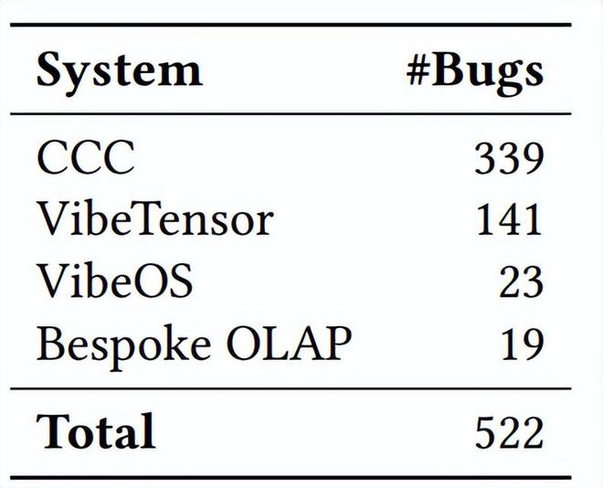 表丨FM-Agent 在大规模软件中找到的 bug 数量（来源：arXiv）