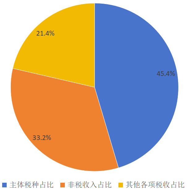 △ 注：主体税种指增值税、企业所得税、个人所得税和城市维护建设税。