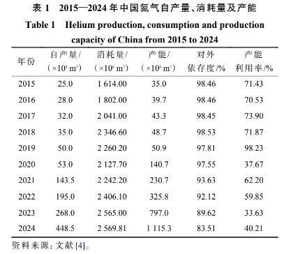 图源：中国矿业《中国氦气产业现状及未来发展方向》