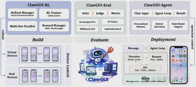 △ClawGUI系统架构总览