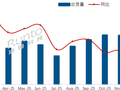 3月中国电视市场出货下降12.1% 一级能效产品有明显增长