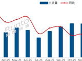 3月中国电视市场出货下降12.1% 一级能效产品有明显增长