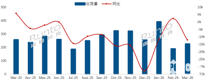 数据来源：洛图科技（RUNTO），单位：万台，%