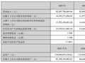 海康威视 2025 年营收 925.08 亿元 净利润 141.95 亿元 高质量发展成效显著