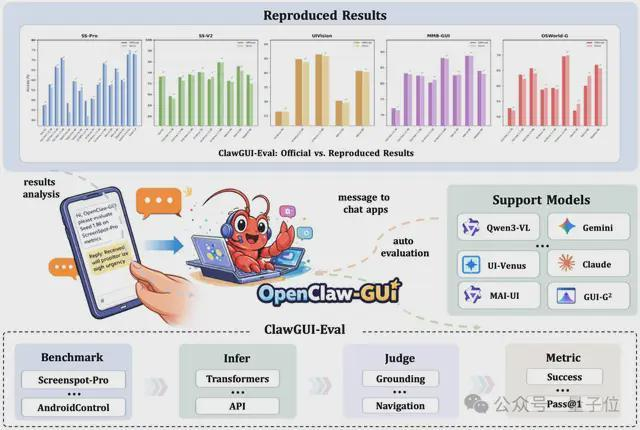 △ClawGUI-Eval评测框架