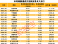 南向资金抄底股曝光