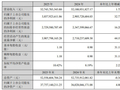 大华股份 2025 年营收 327.44 亿元 净利润同比增 32.77% 智慧物联与创新业务双轮驱动高质量发展