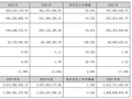 富满微2025年营收同比增25.05% 亏损持续收窄 聚焦半导体全链条一体化发展