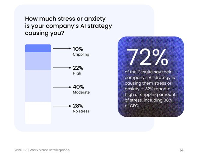 72% 的员工有或多或少感受到 AI 的压力｜图源：WRITER