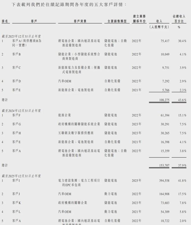 清陶能源各年度五大客户详情 图源：招股书