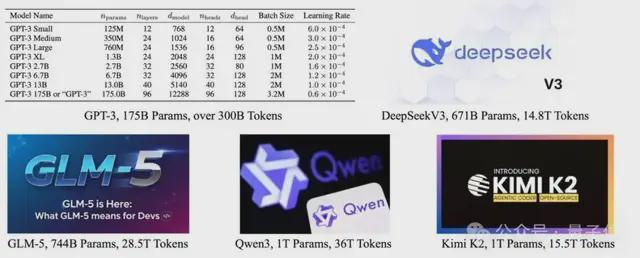 △现代LLM中的参数与数据规模迅速增长