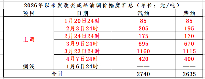 数据来源：国家发改委网站