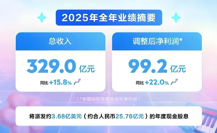 图|TME2025全年财报