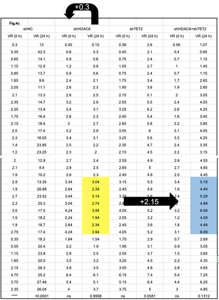 2025年6月，PubPeer网站有用户指出，该论文中两列相邻数据的差值都恰好为0.3。图/PubPeer网站