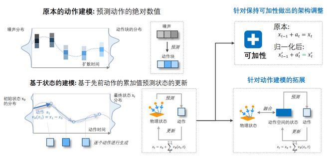 图：基于状态建模的动作流匹配方法