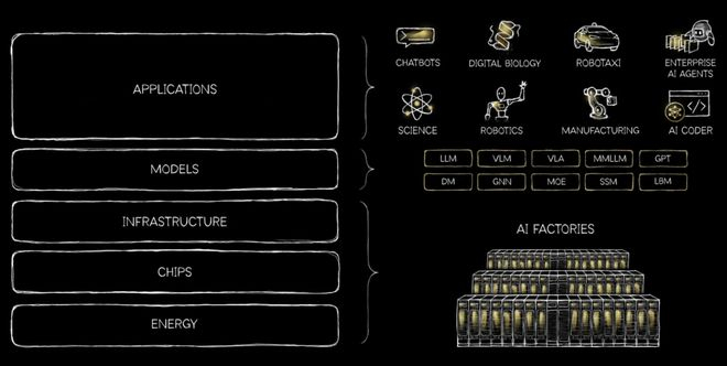 黄仁勋提出了AI的“五层蛋糕”理论，图/英伟达