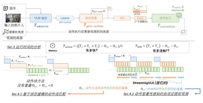 图：StreamingVLA 对执行时序的系统性分析与优化