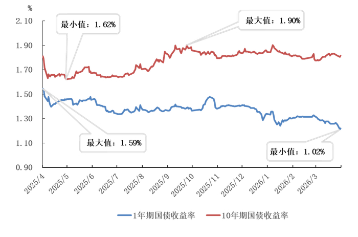 图3 国债收益率走势