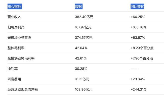 数据来源：公司2025年报/同花顺
