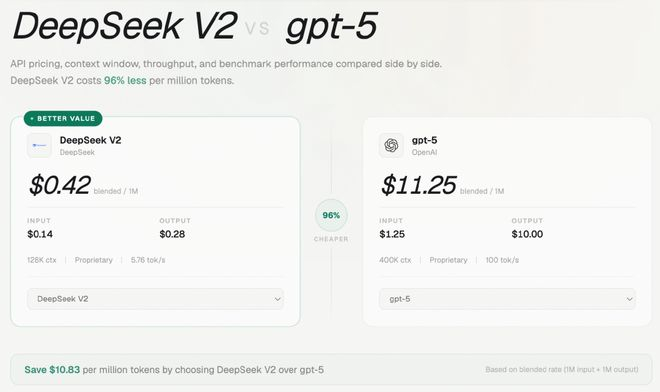DeepSeek V2与GPT-5每百万Token成本对比，图/网络