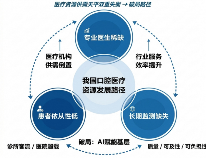 图1 供需天平的双重失衡——质量、成本、效率三者难以同时优化,成为制约行业发展的核心瓶颈