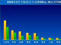 没人买了：3月国内显卡出货暴跌23%！主力型号甚至倒挂亏钱出货
