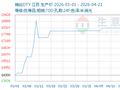 生意社：锦纶长丝 4 月中旬重心持续回落