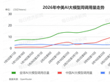 连涨十周后连降两周！全球AI大模型Token调用量遭遇逆转，谁在为AI算力涨价买单？
