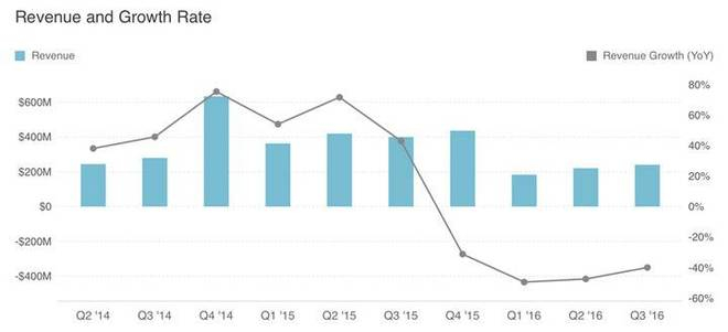 ▲ 上市的第一年，GoPro 就初显颓势了