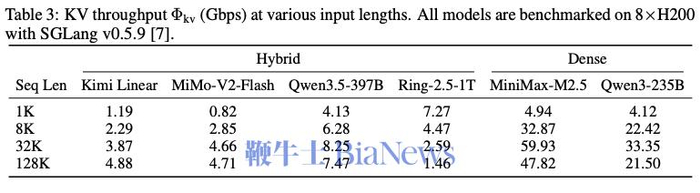 不同上下文长度下，混合架构模型与稠密模型KV吞吐量对比
