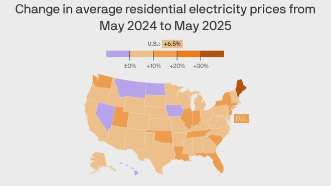 2024年5月至2025年5月，美国各地区居民电价平均涨幅 制图：Axios新闻网