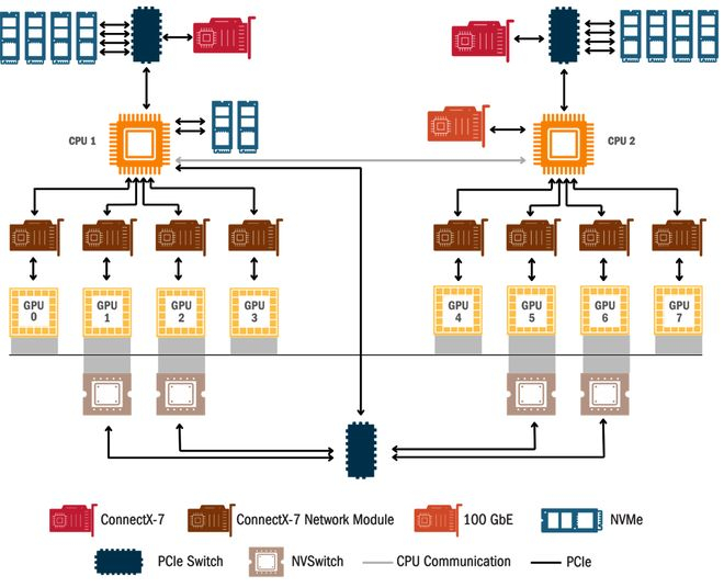  图2：DGX H100系统拓扑图
