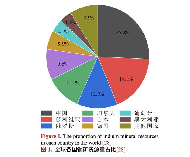  图片来源：《稀散元素铟的地球化学行为及成矿作用》