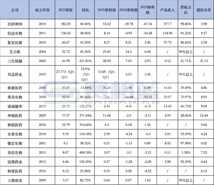数据来源：各公司年度业绩预告或年度报告