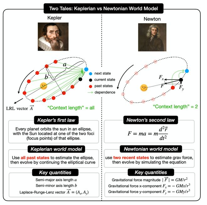 图丨开普勒模型与牛顿模型（来源：刘子鸣播客）