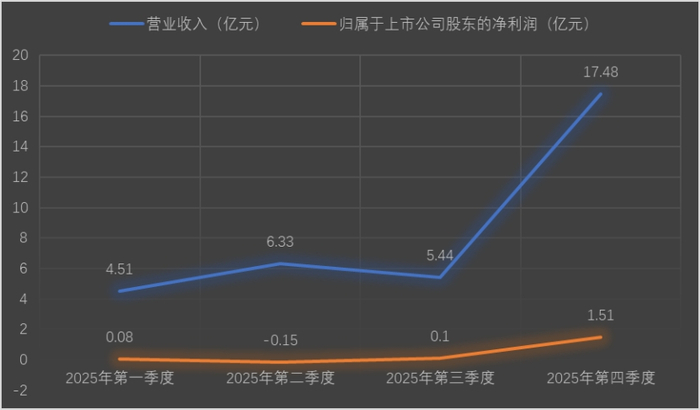 罗牛山2025年分季度业绩情况。新京报贝壳财经记者阎侠 制图