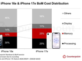 Counterpoint：苹果 iPhone 17e 的物料清单成本较 16e 上涨了 15.6%