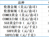 【贵金属】贵金属区间震荡 美伊局势定走向