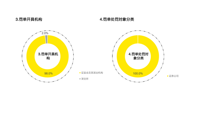 数据来源：根据证监会、上交所、深交所等网站公示数据整理统计。