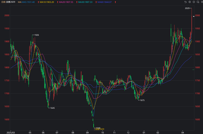 数据来源：同花顺期货通