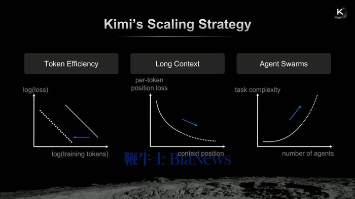 Kimi的Scaling策略