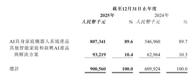 数据来源：卧安机器人年报