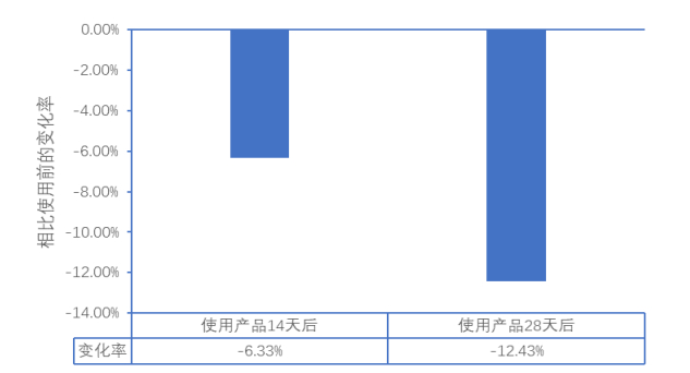 源自SGS报告：皮肤经皮水分流失率变化率图