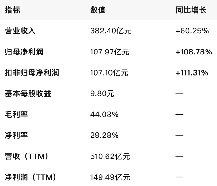 数据来源：公司财报及Yahoo Finance 