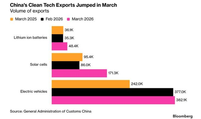 中国3月新能源产品出口大增 图片来源：彭博