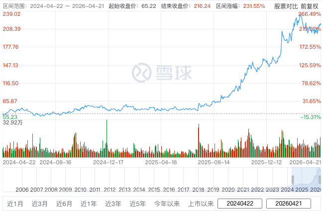 思源电气近两年股价趋势，图源：雪球