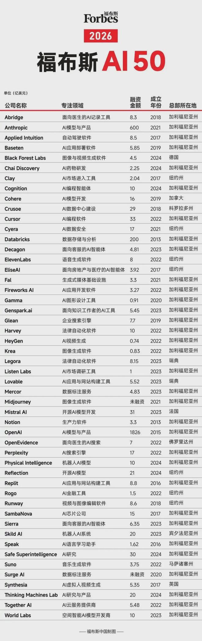 来源：福布斯中国