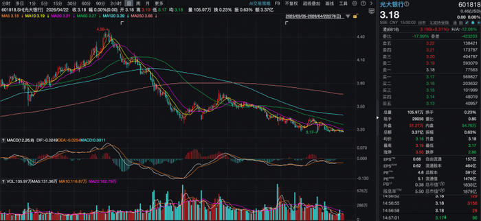 光大银行近一年来的股价走势，图片来源：Wind