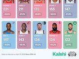 近10年单次季后赛单打top10：18哈登221分第一 18詹姆斯211分第二